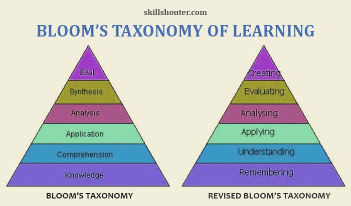 bloom taxonomy questions