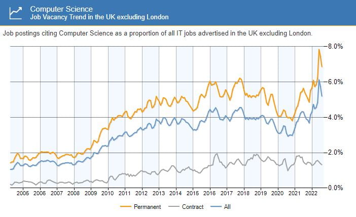 Job Vacancy Trend in the UK excluding London