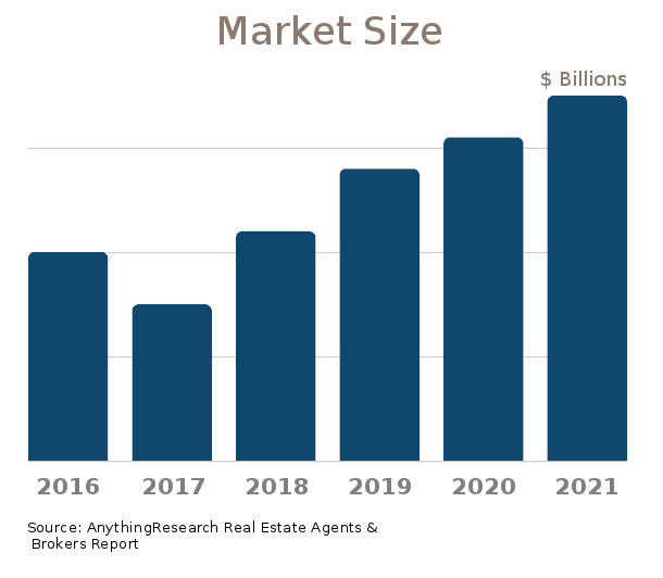 The total U.S. industry market size for Real Estate Agents & Brokers