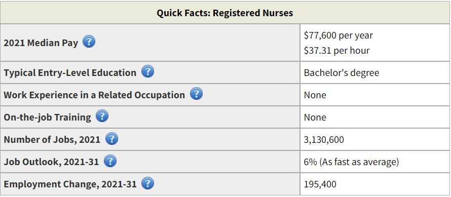 Registered Nurses Stats and Facts in USA