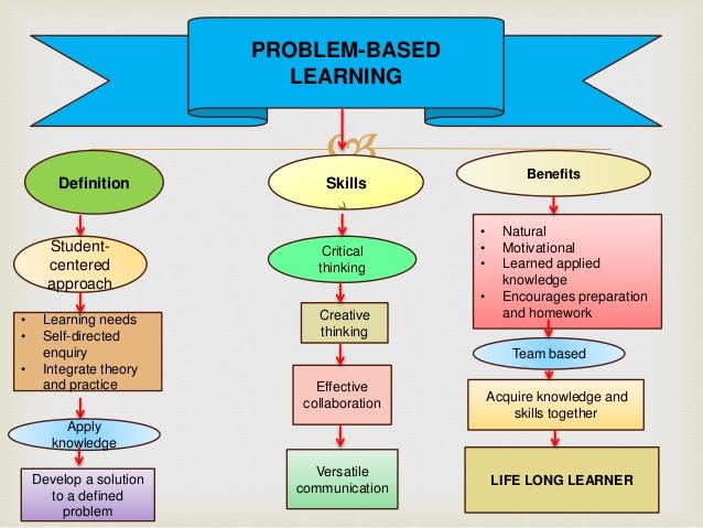 problem based learning environment 